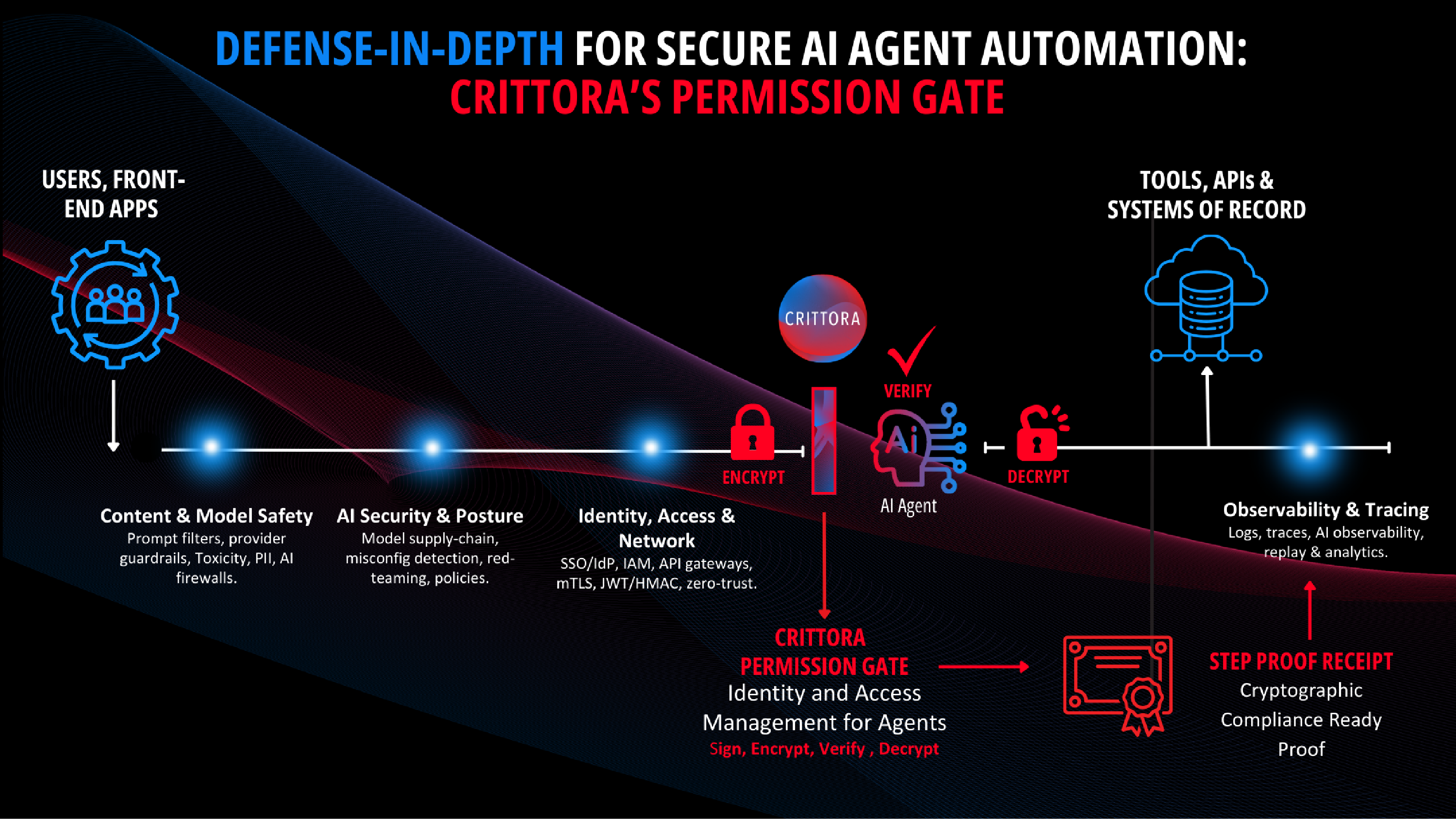Crittora Introduces Cryptographic Trust Layer for Agentic AI Systems