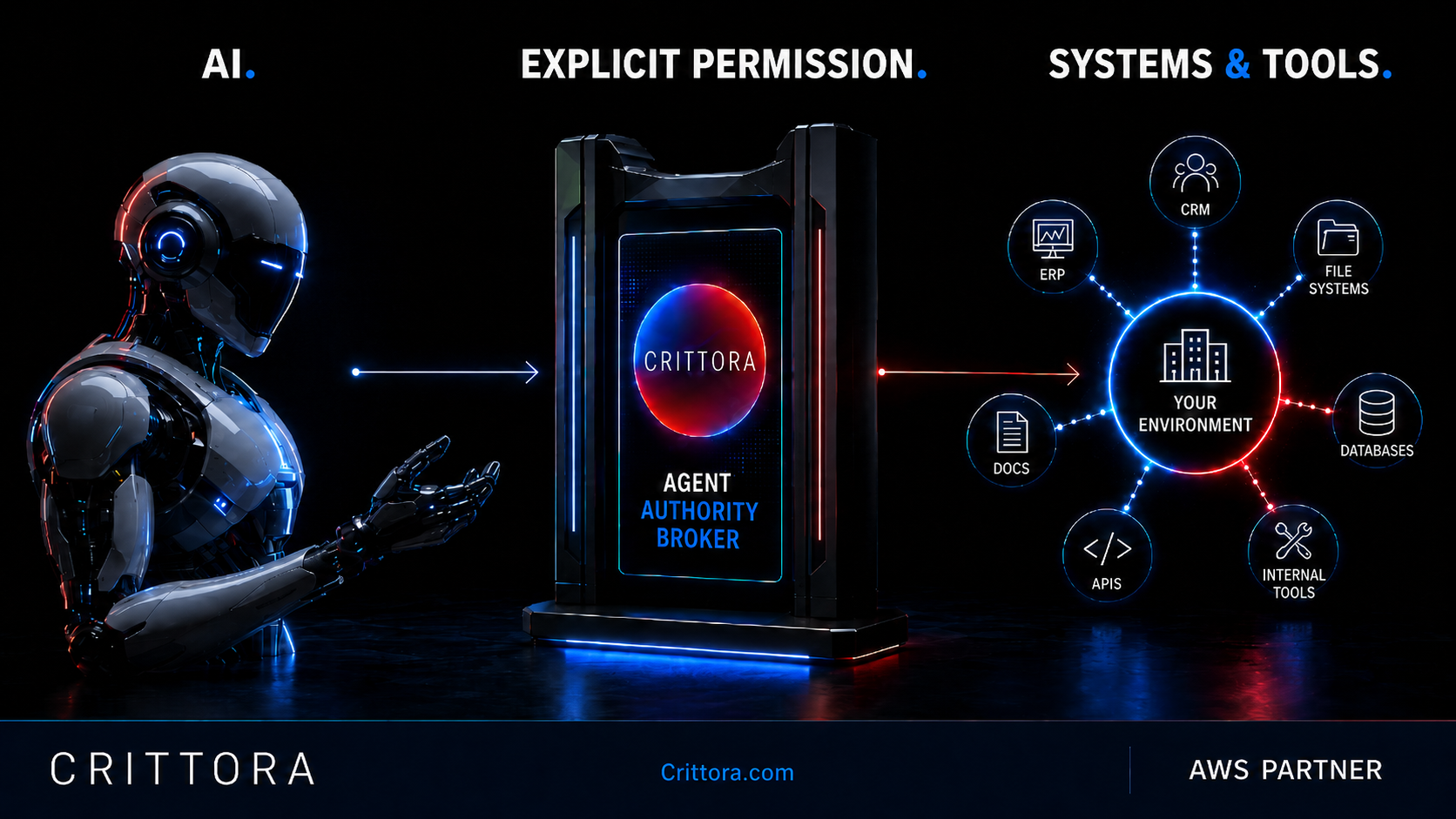 Crittora Agent Authority Broker — AI requests pass through explicit permission layer before reaching enterprise systems including CRM, ERP, databases, APIs, and internal tools.