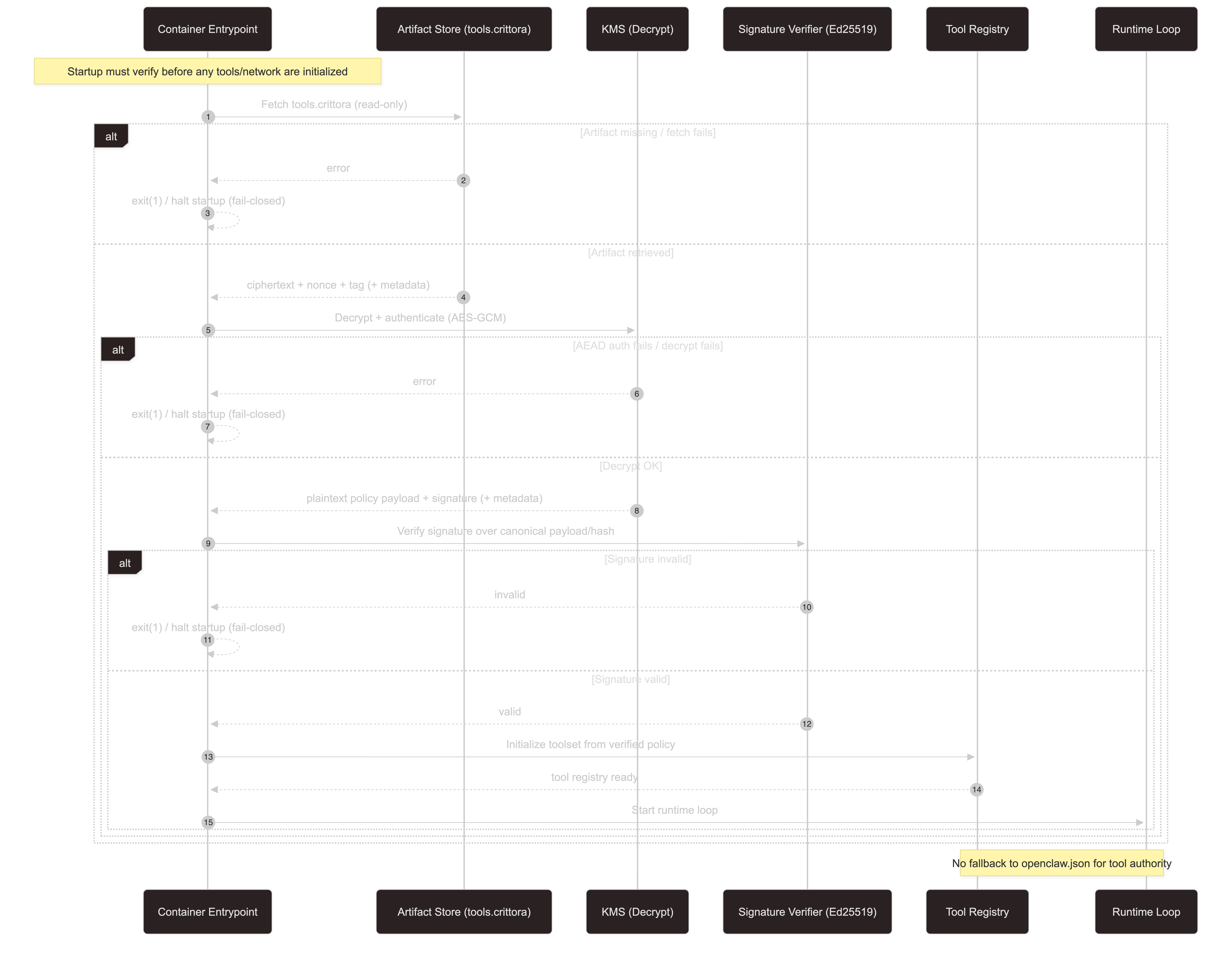 Boot-time verification sequence diagram